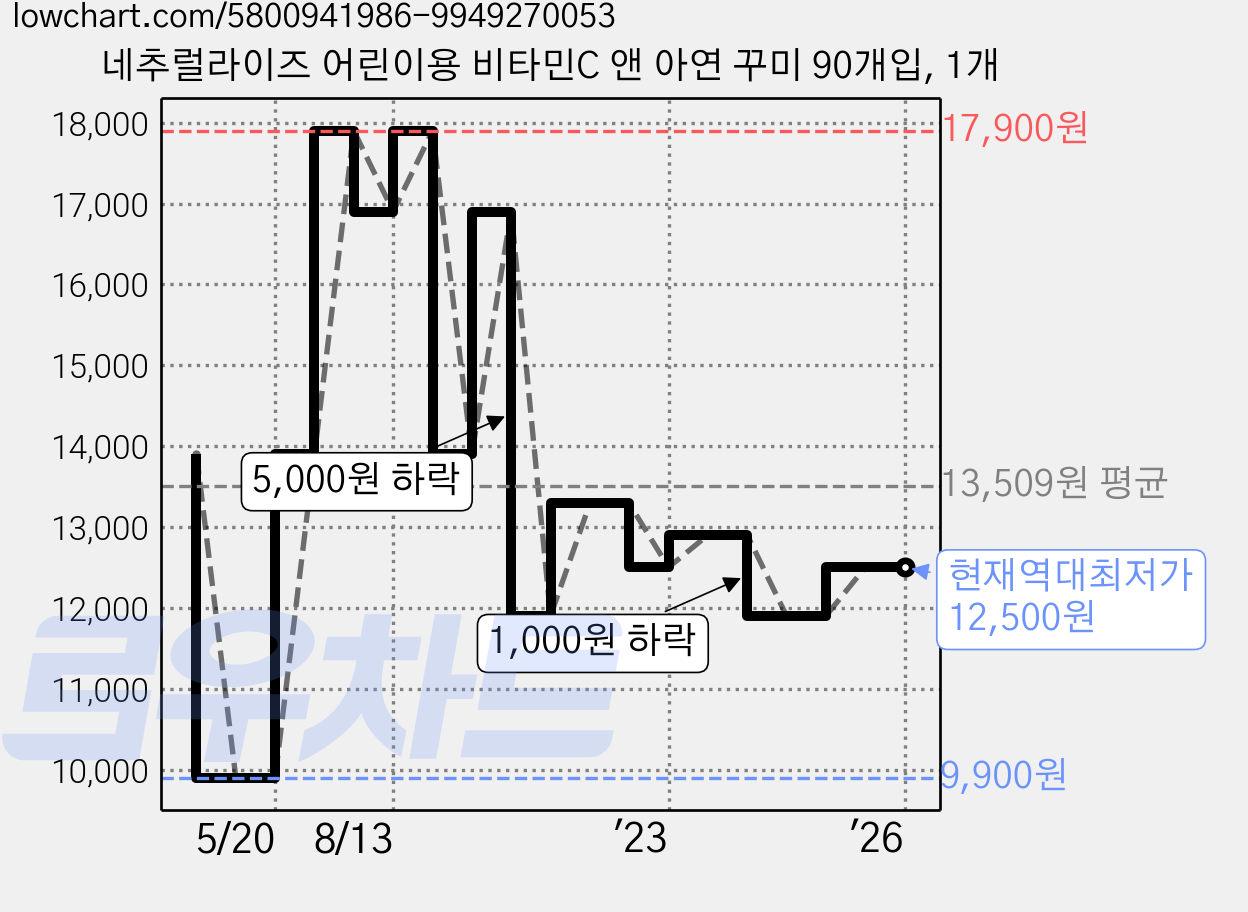 네추럴라이즈 어린이용 비타민C 앤 아연 꾸미 90개입, 1개 가격 변동 차트, 현재가 12,500원, 역대최저가