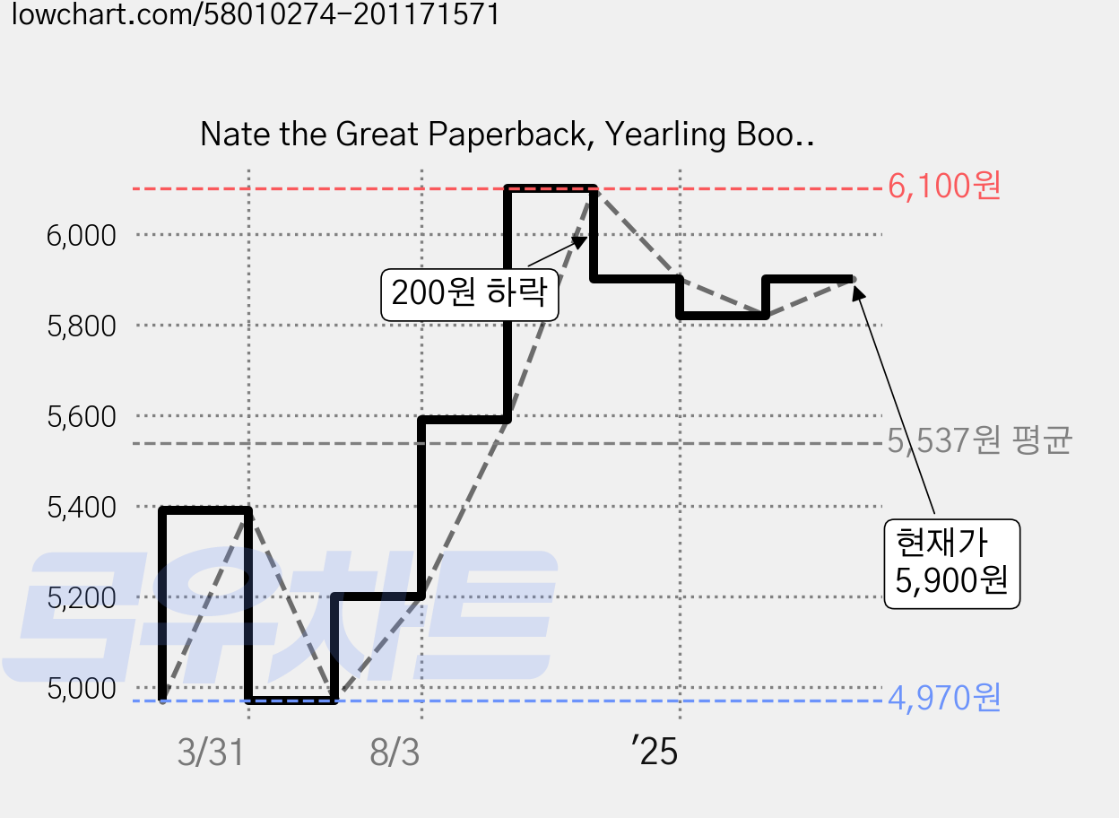 Nate the Great Paperback, Yearling Books 가격 변동 차트, 현재가 5,900원, 관측 최저가 4,970원