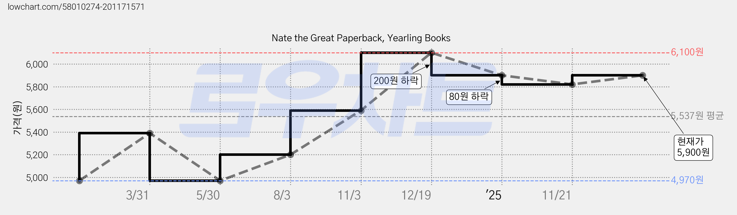 Nate the Great Paperback, Yearling Books 가격 변동 차트, 현재가 5,900원, 관측 최저가 4,970원