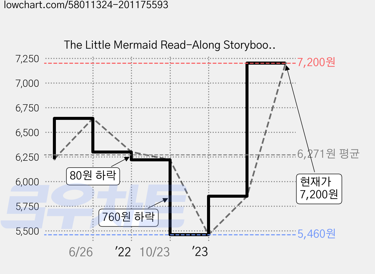 The Little Mermaid Read-Along Storybook and CD, Disney Press 가격 변동 차트, 현재가 7,200원, 역대최저가