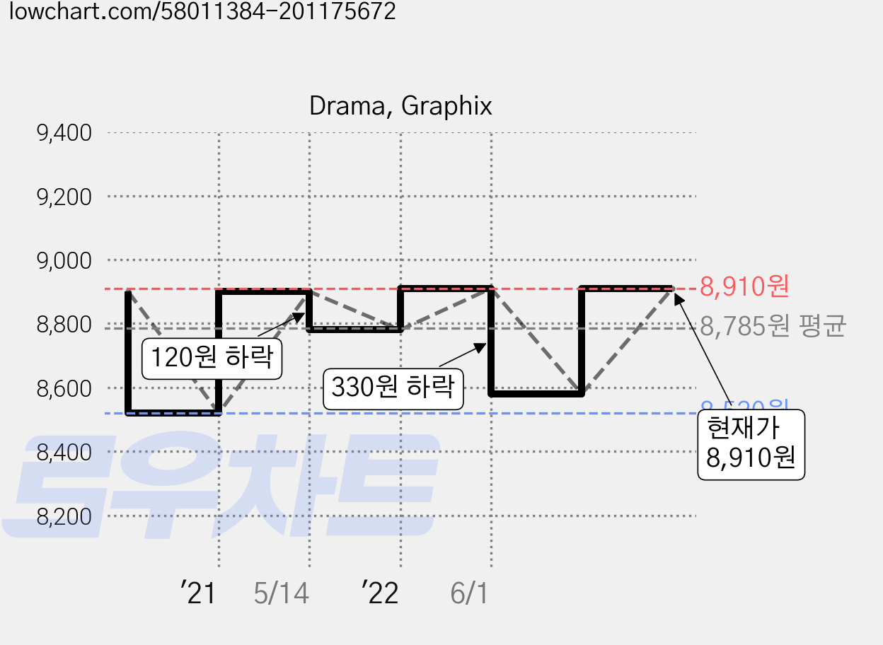 Drama, Graphix 가격 변동 차트, 현재가 8,910원, 관측 최저가 8,520원