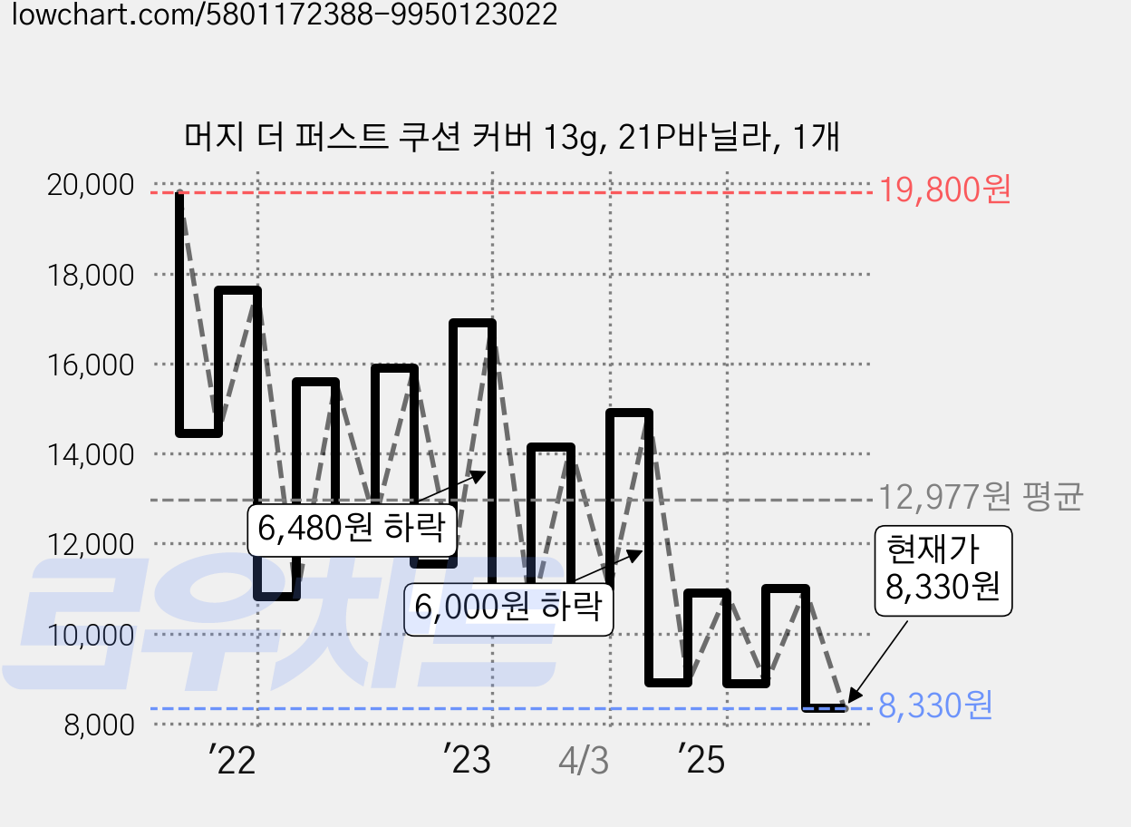 머지 더 퍼스트 쿠션 커버 13g, 21P바닐라, 1개 가격 변동 차트, 현재가 8,330원, 관측 최저가 7,920원