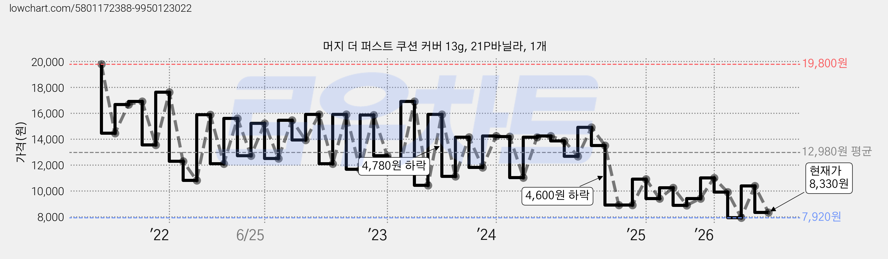 머지 더 퍼스트 쿠션 커버 13g, 21P바닐라, 1개 가격 변동 차트, 현재가 8,330원, 관측 최저가 7,920원