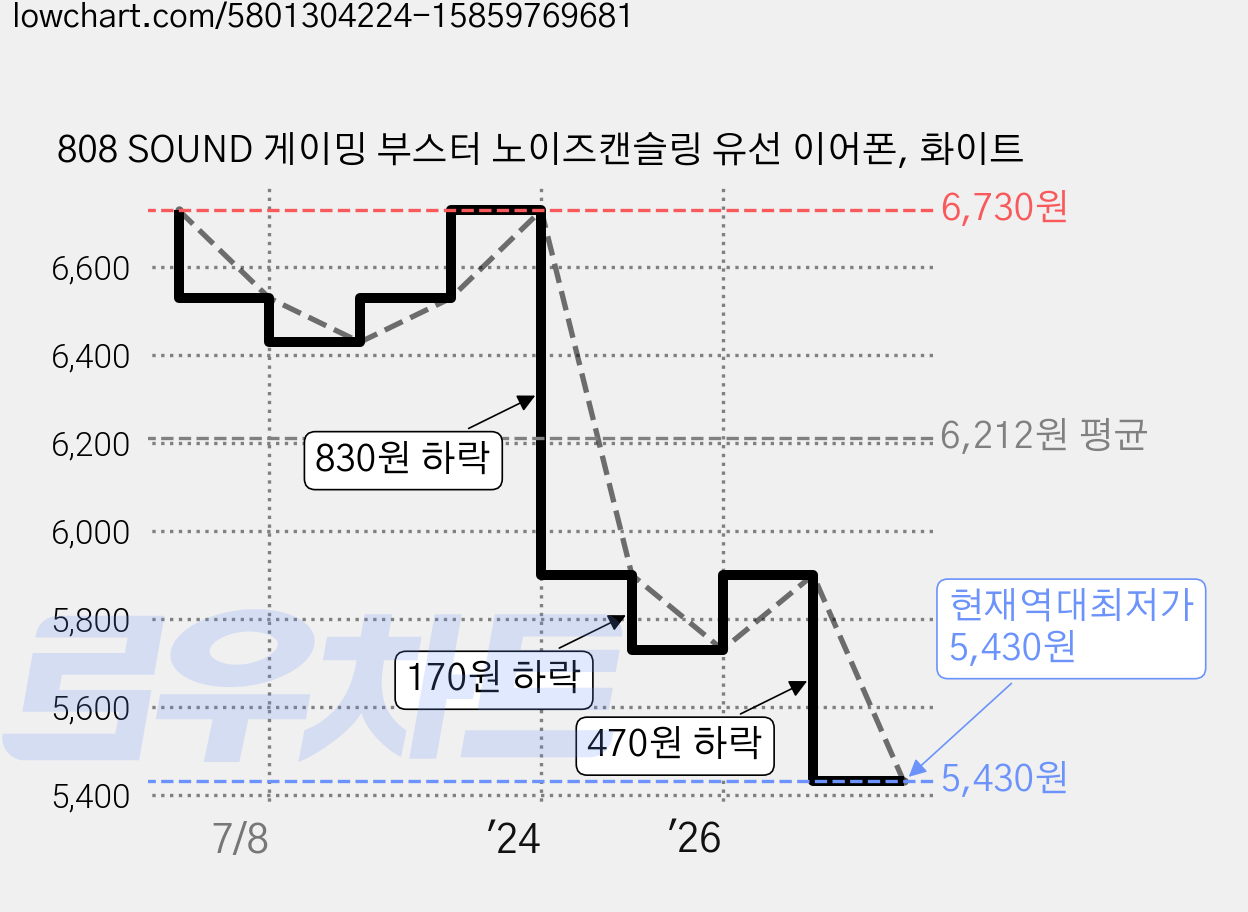 808 SOUND 게이밍 부스터 노이즈캔슬링 유선 이어폰, 화이트 가격 변동 차트, 현재가 5,430원, 역대최저가