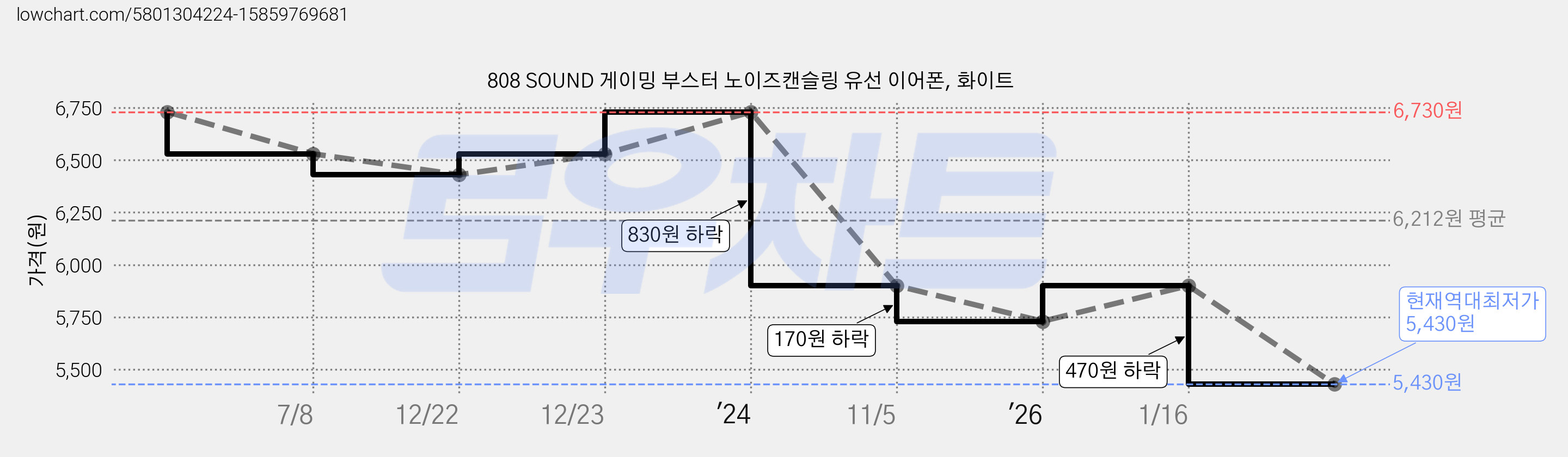808 SOUND 게이밍 부스터 노이즈캔슬링 유선 이어폰, 화이트 가격 변동 차트, 현재가 5,430원, 역대최저가