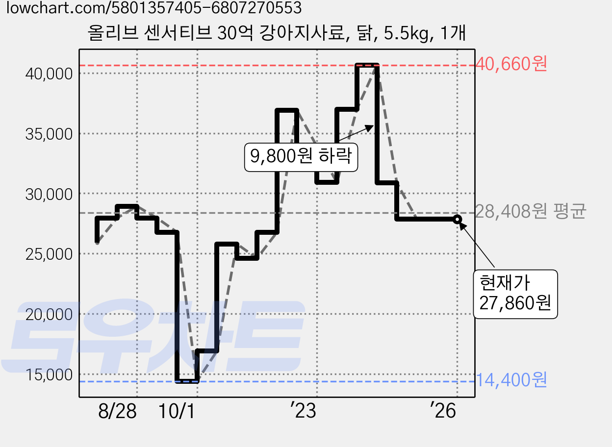 올리브 센서티브 30억 강아지사료, 닭, 5.5kg, 1개 가격 변동 차트, 현재가 27,860원, 역대최저가