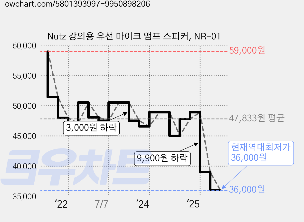 Nutz 강의용 유선 마이크 앰프 스피커, NR-01 가격 변동 차트, 현재가 36,000원, 역대최저가