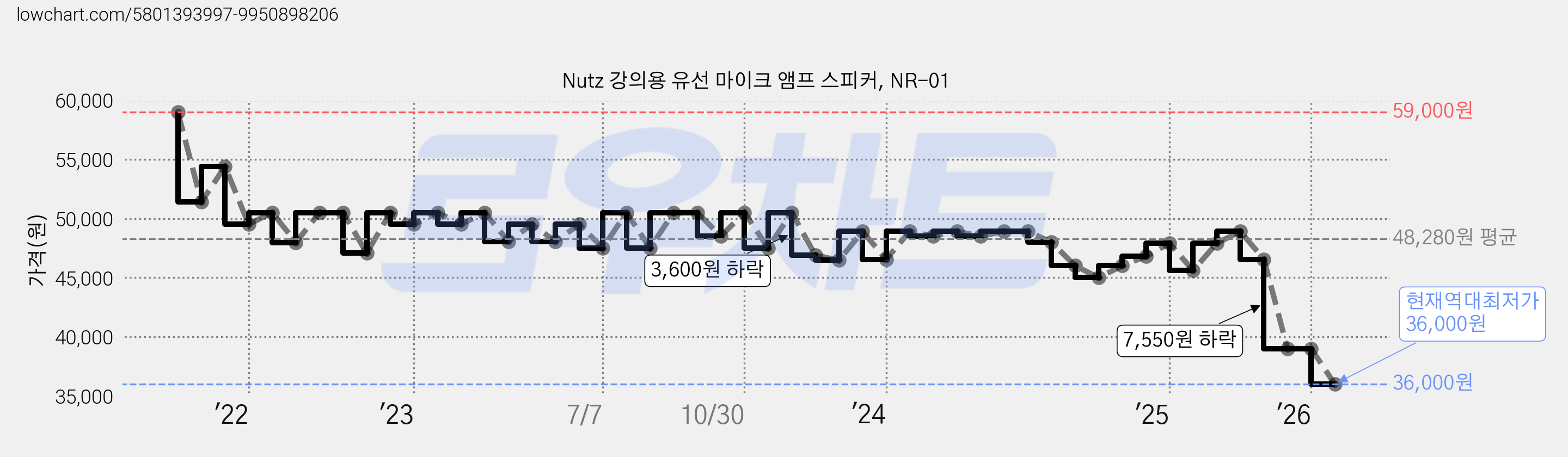 Nutz 강의용 유선 마이크 앰프 스피커, NR-01 가격 변동 차트, 현재가 36,000원, 역대최저가