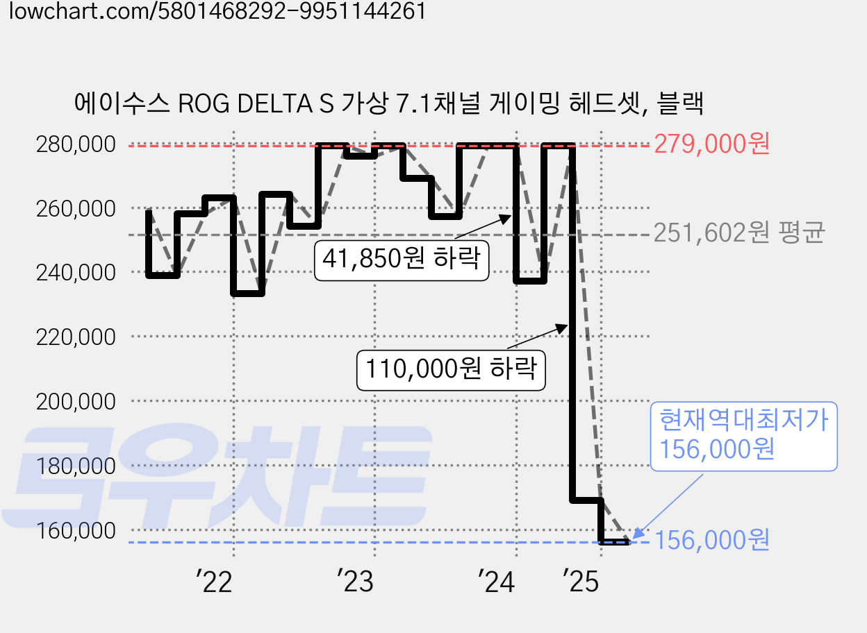 에이수스 ROG DELTA S 가상 7.1채널 게이밍 헤드셋, 블랙 가격 변동 차트, 현재가 156,000원, 역대최저가