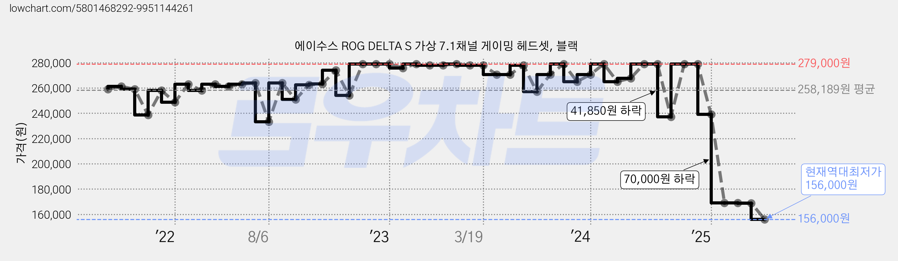 에이수스 ROG DELTA S 가상 7.1채널 게이밍 헤드셋, 블랙 가격 변동 차트, 현재가 156,000원, 역대최저가