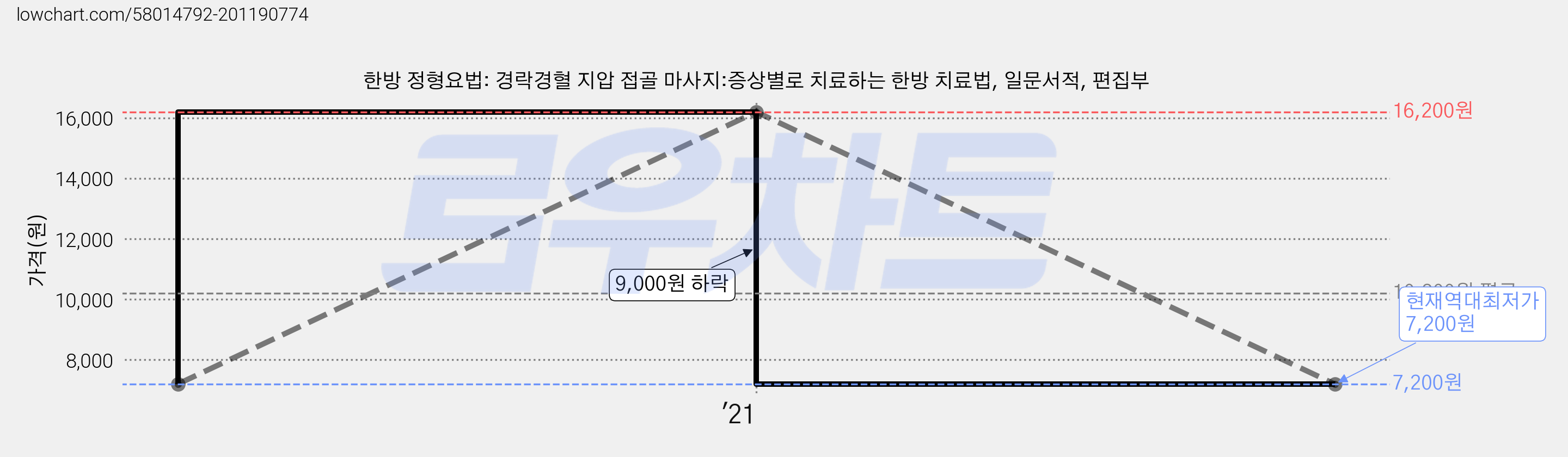 한방 정형요법: 경락경혈 지압 접골 마사지:증상별로 치료하는 한방 치료법, 일문서적, 편집부 가격 변동 차트, 현재가 7,200원, 역대최저가