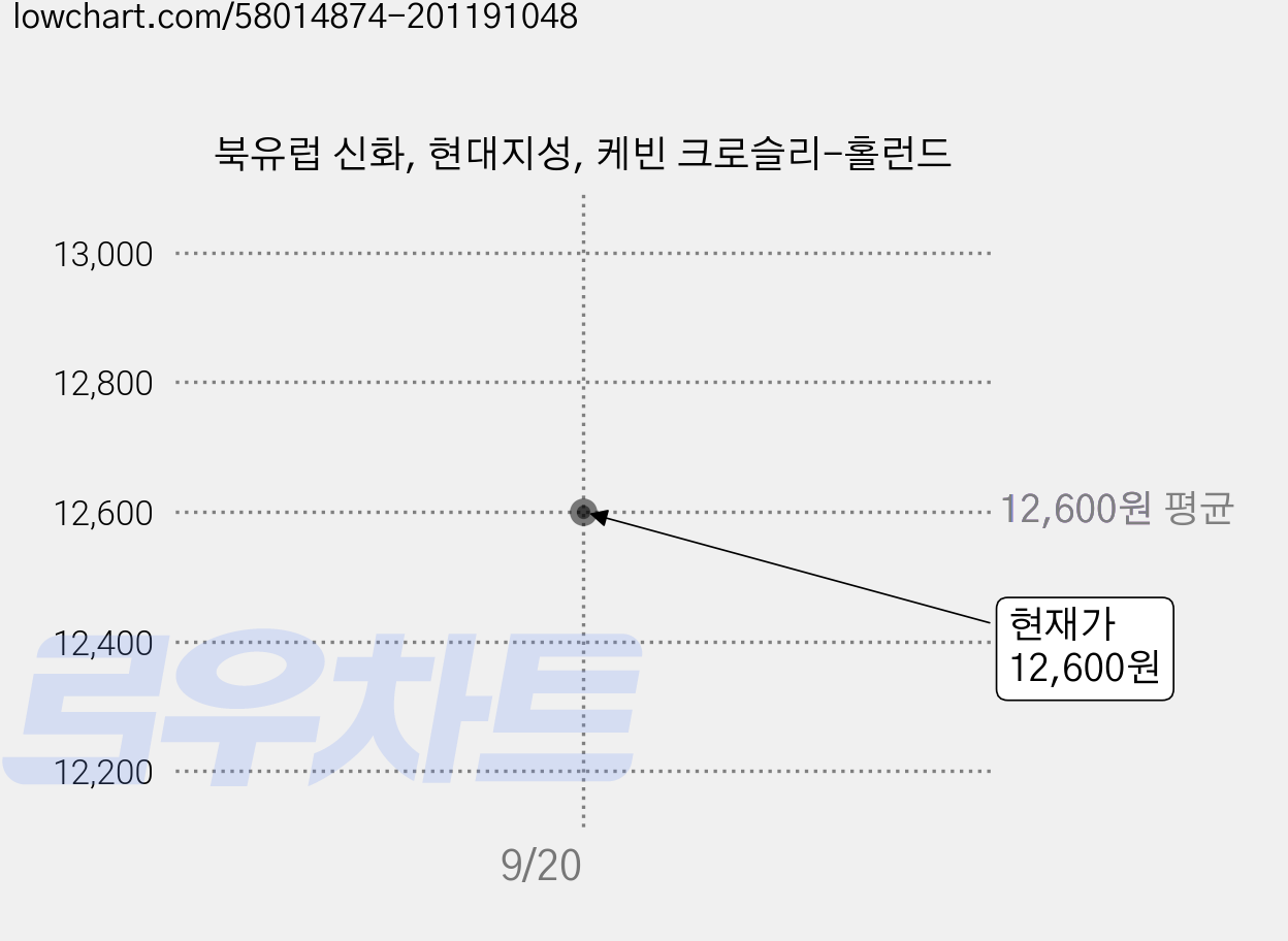 북유럽 신화, 현대지성, 케빈 크로슬리-홀런드 가격 변동 차트, 현재가 12,600원