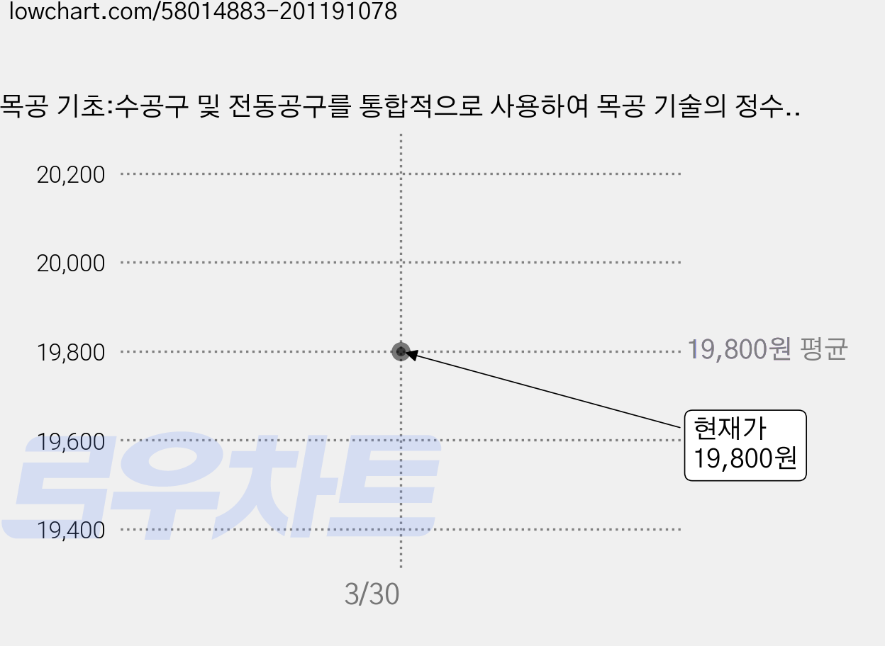 목공 기초:수공구 및 전동공구를 통합적으로 사용하여 목공 기술의 정수를 익힌다, 씨아이알, Peter Korn 가격 변동 차트, 현재가 19,800원