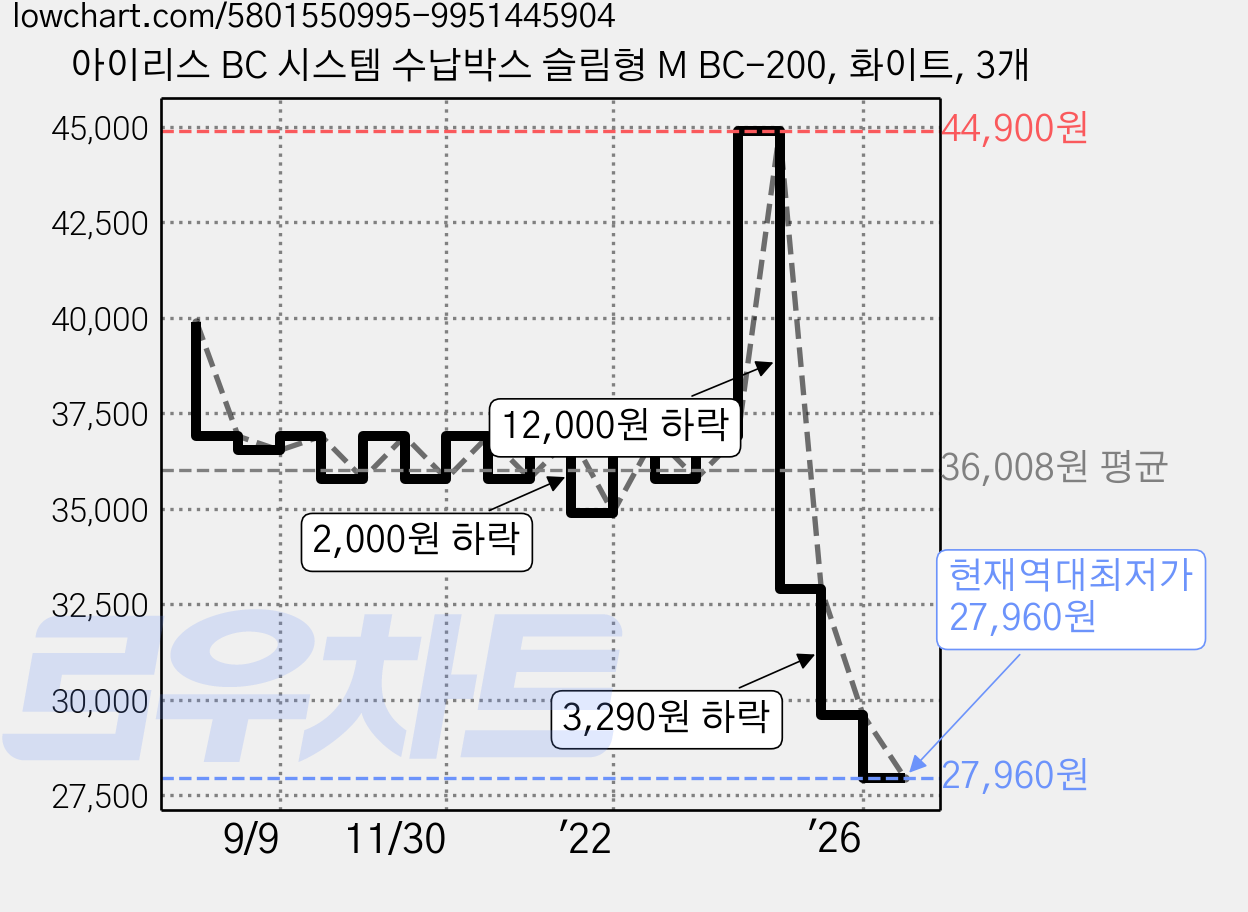 아이리스 BC 시스템 수납박스 슬림형 M BC-200, 화이트, 3개 가격 변동 차트, 현재가 27,960원, 역대최저가