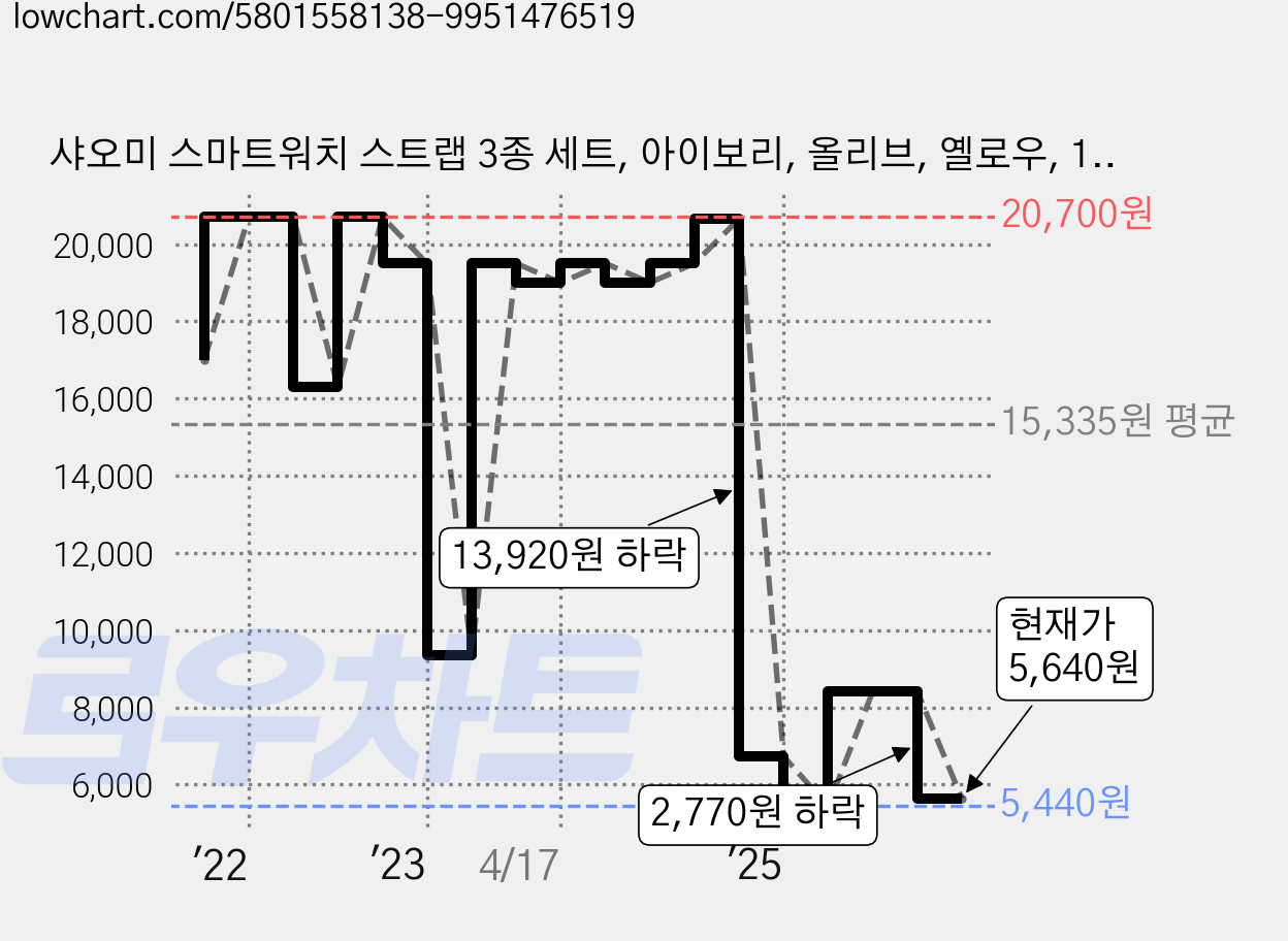 샤오미 스마트워치 스트랩 3종 세트, 아이보리, 올리브, 옐로우, 1개 가격 변동 차트, 현재가 5,640원, 관측 최저가 5,440원