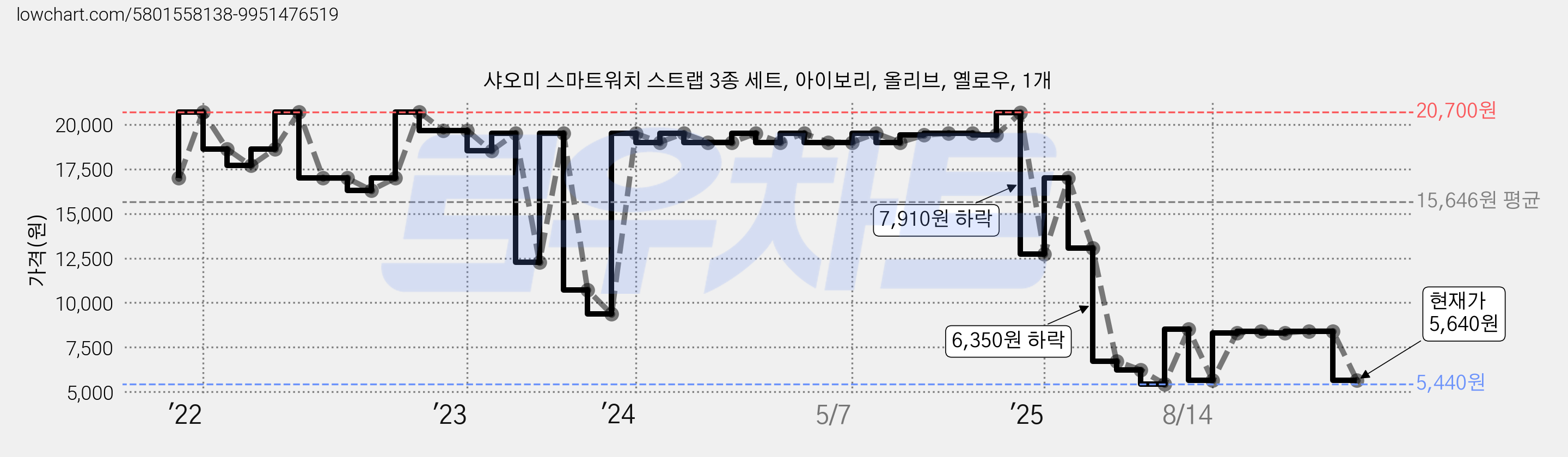 샤오미 스마트워치 스트랩 3종 세트, 아이보리, 올리브, 옐로우, 1개 가격 변동 차트, 현재가 5,640원, 관측 최저가 5,440원