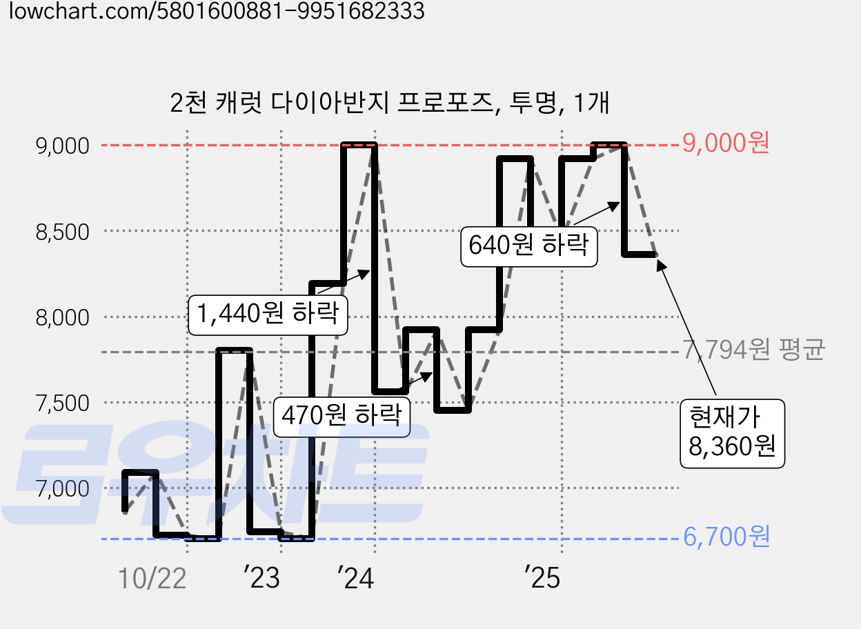 2천 캐럿 다이아반지 프로포즈, 투명, 1개 가격 변동 차트, 현재가 8,360원, 관측 최저가 6,700원