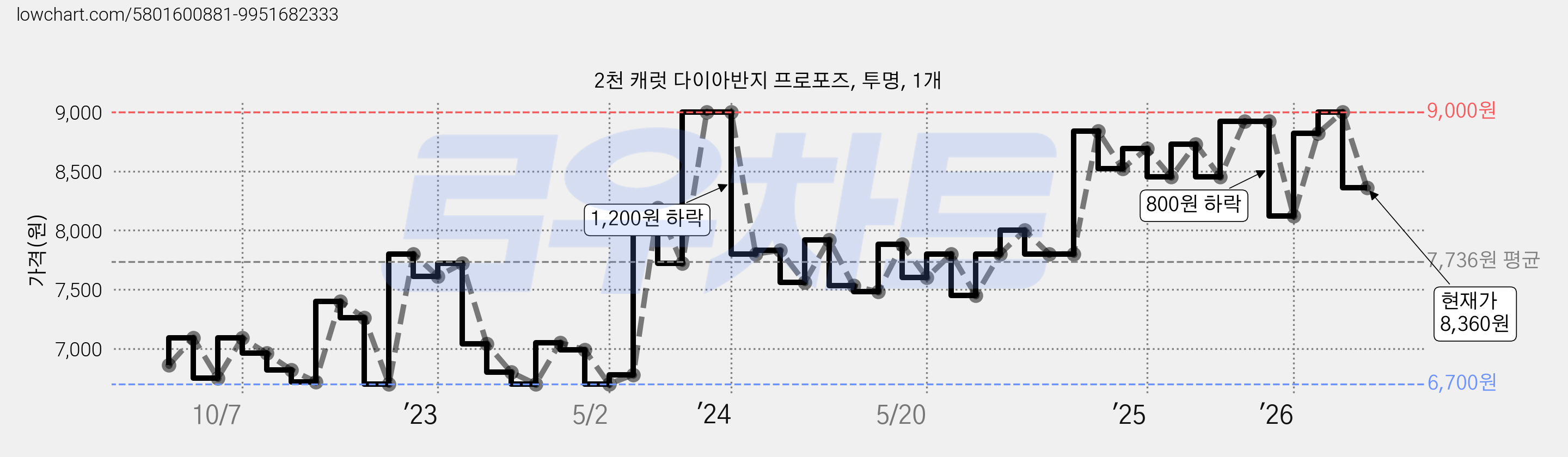 2천 캐럿 다이아반지 프로포즈, 투명, 1개 가격 변동 차트, 현재가 8,360원, 관측 최저가 6,700원