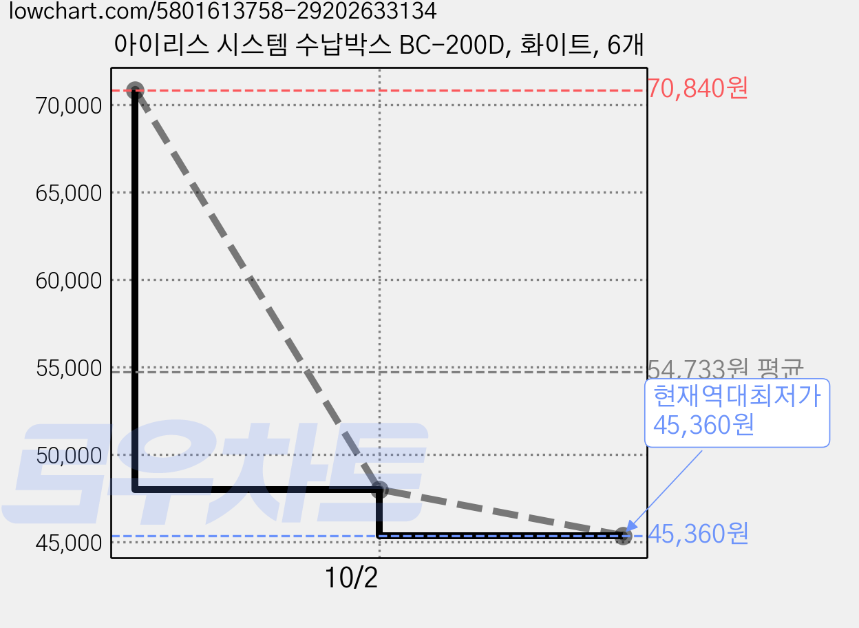 아이리스 시스템 수납박스 BC-200D, 화이트, 6개 가격 변동 차트, 현재가 45,360원, 역대최저가