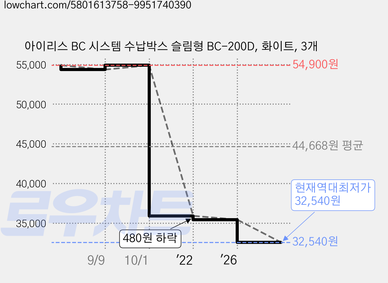 아이리스 BC 시스템 수납박스 슬림형 BC-200D, 화이트, 3개 가격 변동 차트, 현재가 32,540원, 역대최저가
