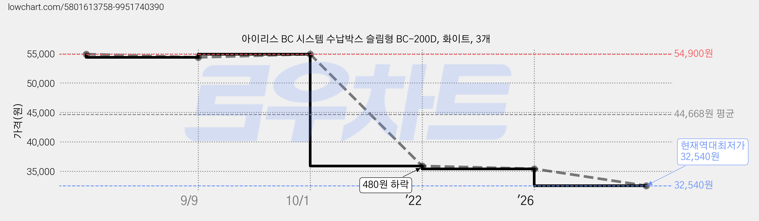 아이리스 BC 시스템 수납박스 슬림형 BC-200D, 화이트, 3개 가격 변동 차트, 현재가 32,540원, 역대최저가
