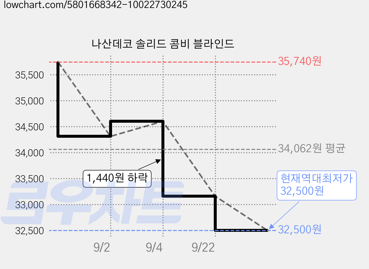 나산데코 솔리드 콤비 블라인드 가격 변동 차트, 현재가 32,500원, 역대최저가