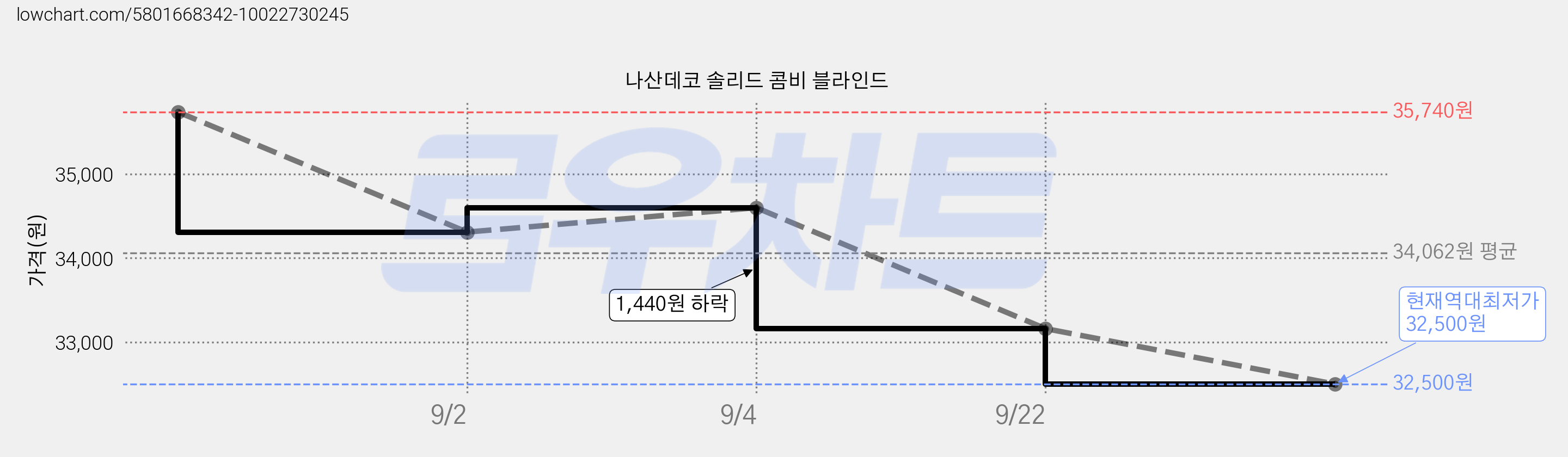 나산데코 솔리드 콤비 블라인드 가격 변동 차트, 현재가 32,500원, 역대최저가