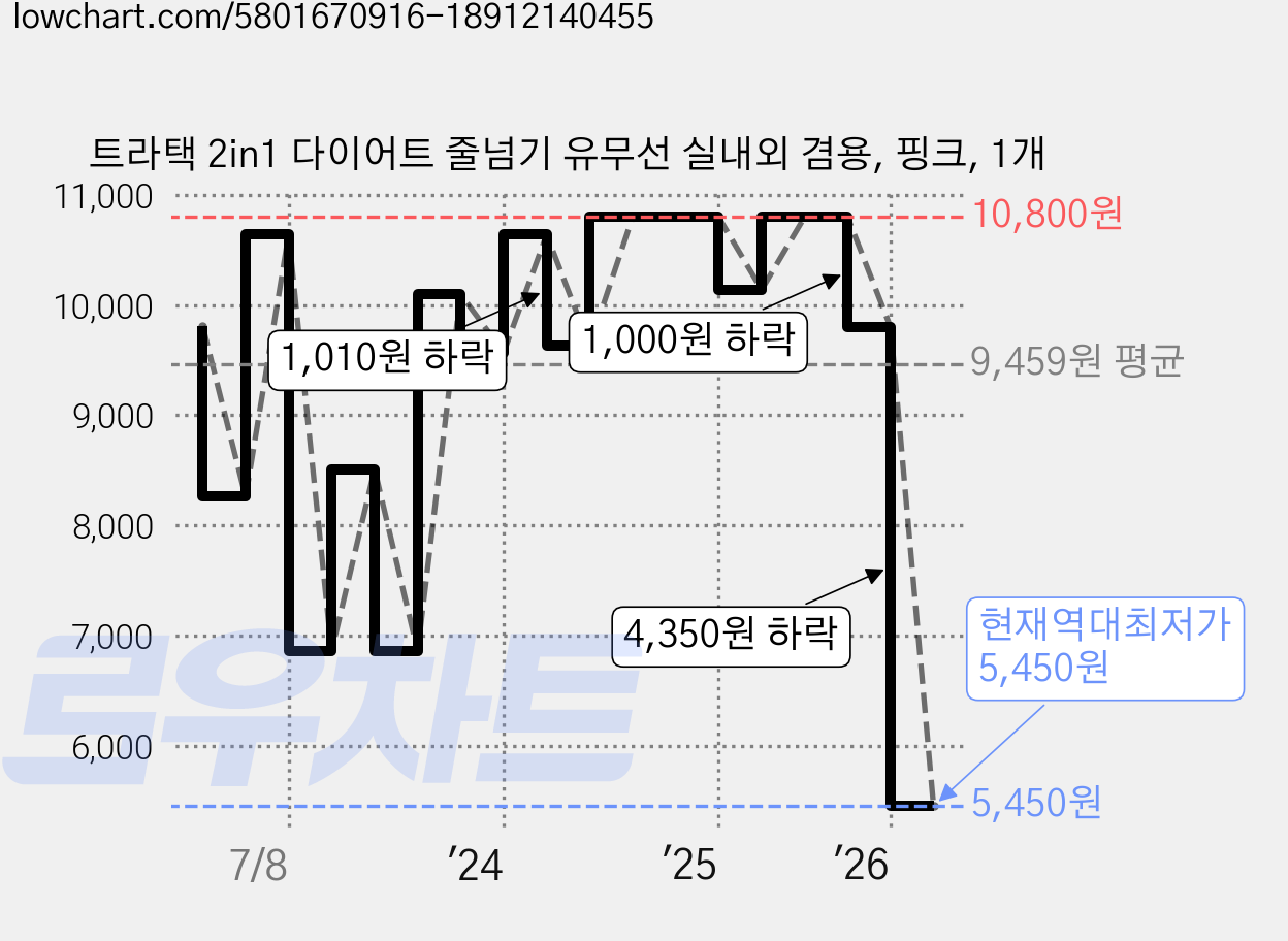 트라택 2in1 다이어트 줄넘기 유무선 실내외 겸용, 핑크, 1개 가격 변동 차트, 현재가 5,450원, 역대최저가