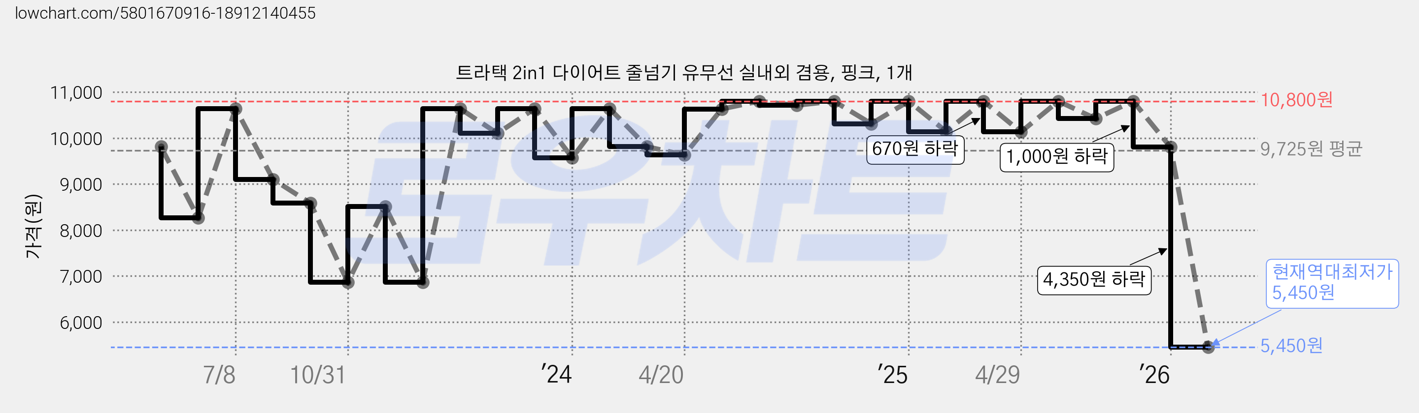 트라택 2in1 다이어트 줄넘기 유무선 실내외 겸용, 핑크, 1개 가격 변동 차트, 현재가 5,450원, 역대최저가