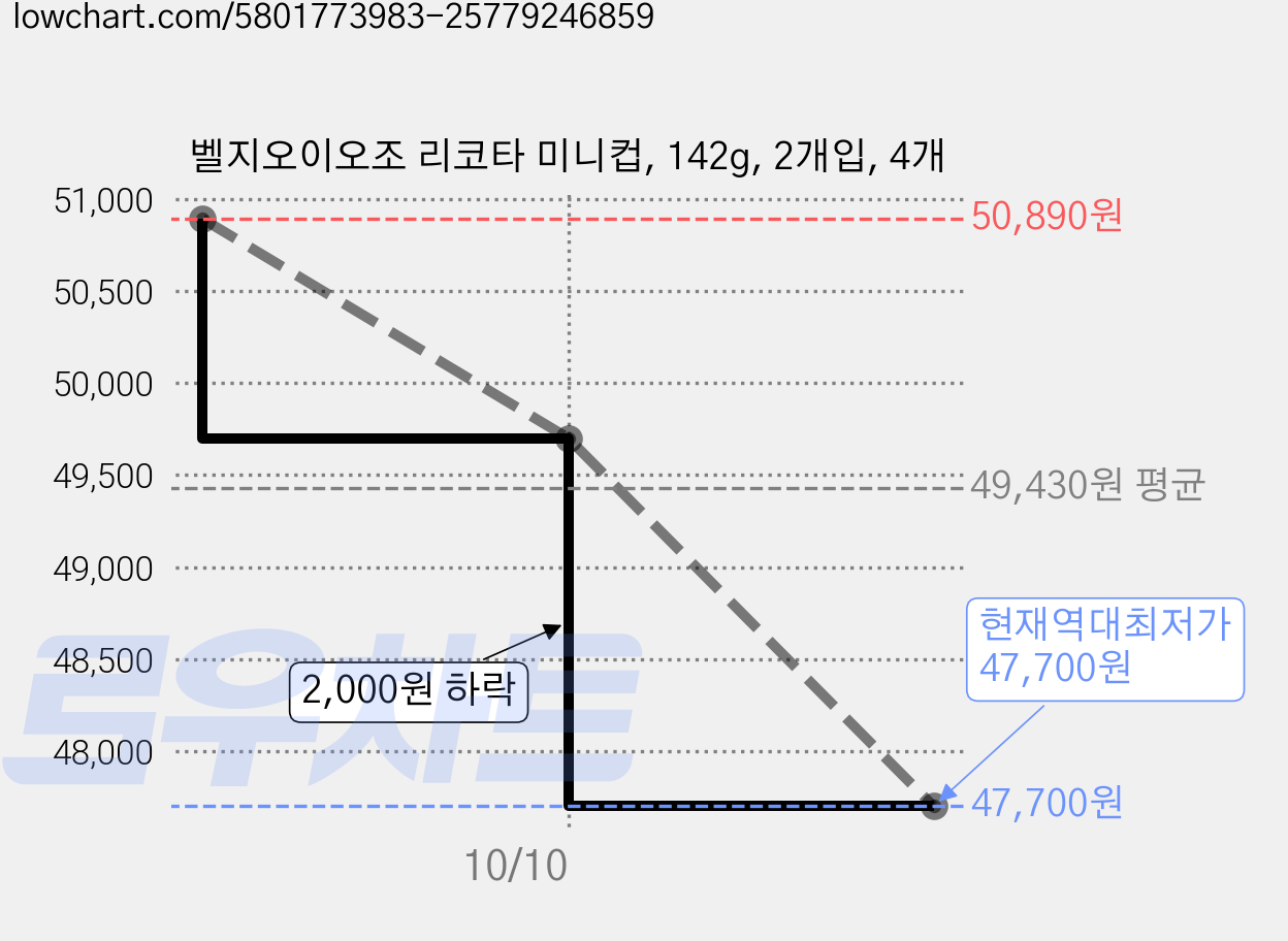 벨지오이오조 리코타 미니컵, 142g, 2개입, 4개 가격 변동 차트, 현재가 47,700원, 역대최저가