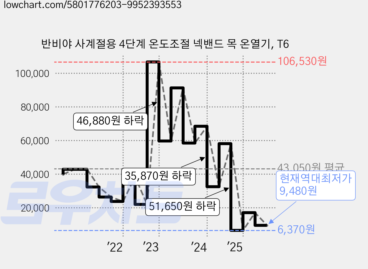 반비야 사계절용 4단계 온도조절 넥밴드 목 온열기, T6 가격 변동 차트, 현재가 9,480원, 역대최저가