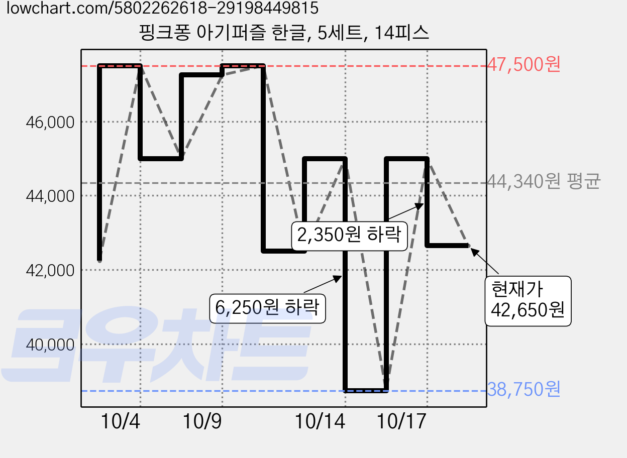 핑크퐁 아기퍼즐 한글, 5세트, 14피스 가격 변동 차트, 현재가 42,650원, 관측 최저가 38,750원