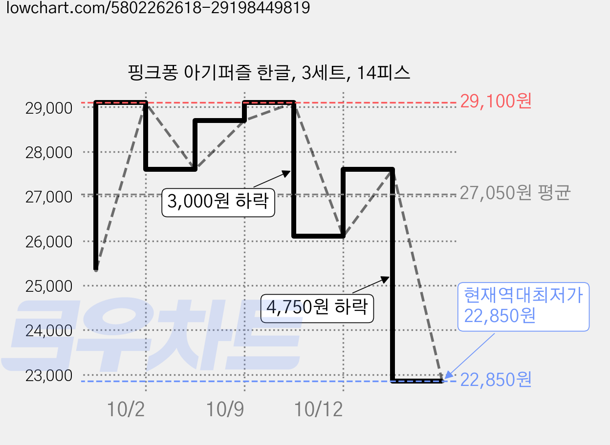 핑크퐁 아기퍼즐 한글, 3세트, 14피스 가격 변동 차트, 현재가 22,850원, 역대최저가
