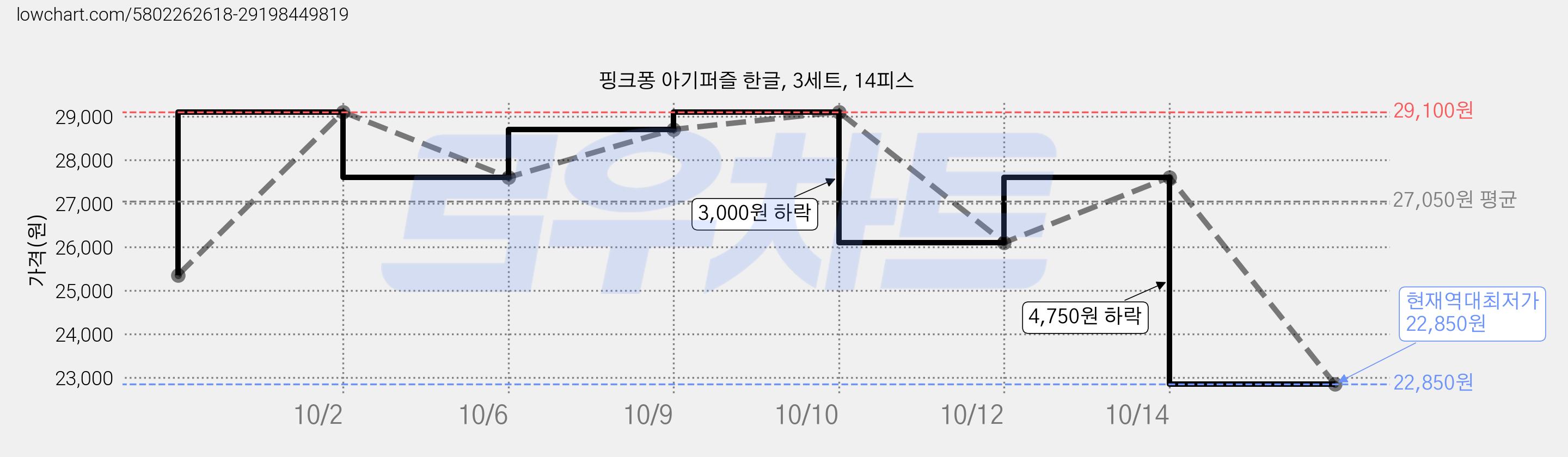 핑크퐁 아기퍼즐 한글, 3세트, 14피스 가격 변동 차트, 현재가 22,850원, 역대최저가