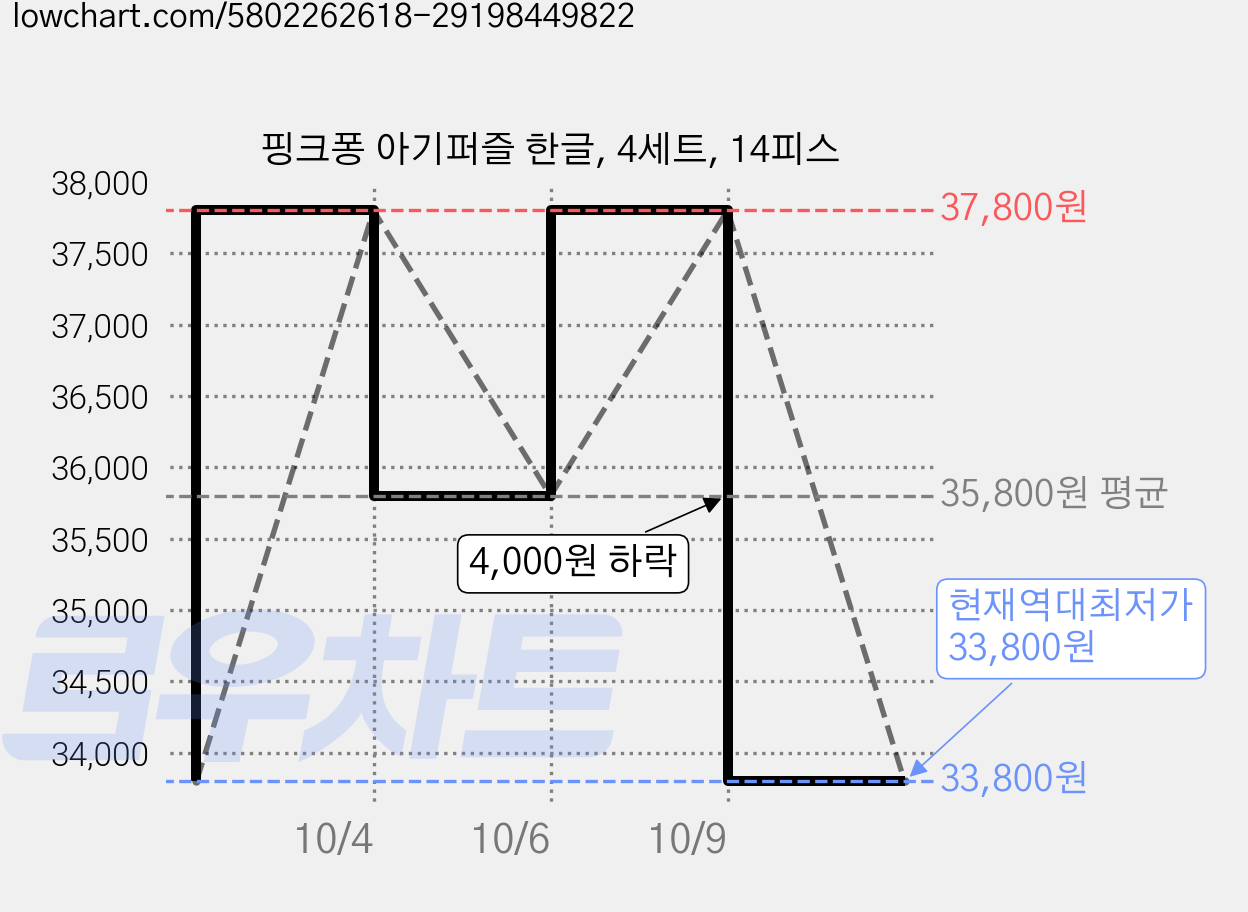 핑크퐁 아기퍼즐 한글, 4세트, 14피스 가격 변동 차트, 현재가 33,800원, 역대최저가