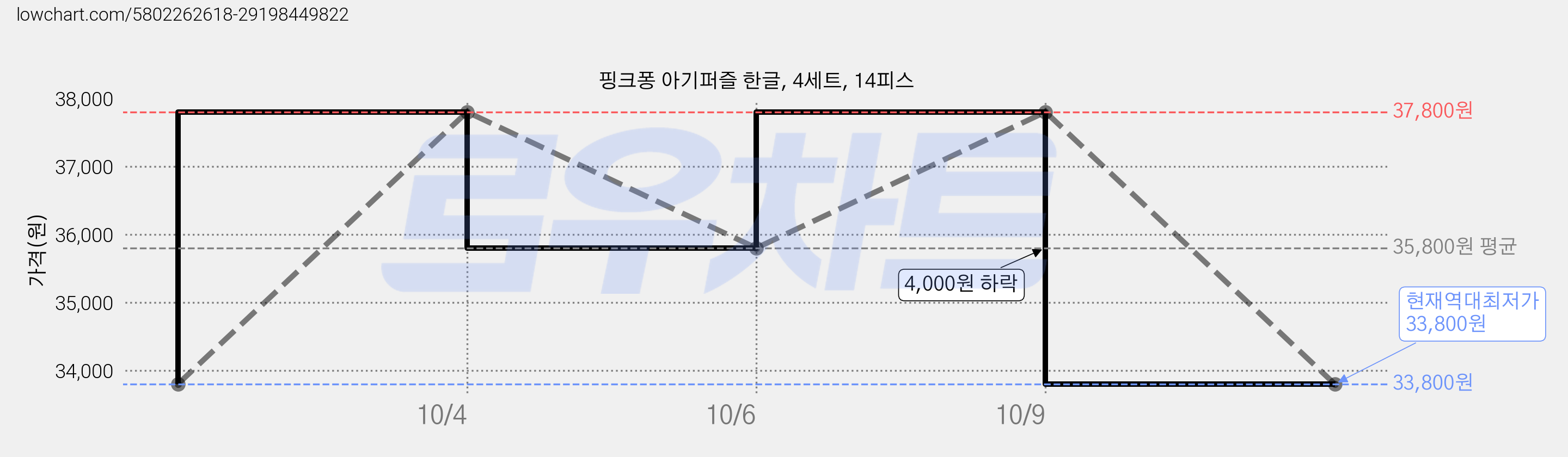 핑크퐁 아기퍼즐 한글, 4세트, 14피스 가격 변동 차트, 현재가 33,800원, 역대최저가