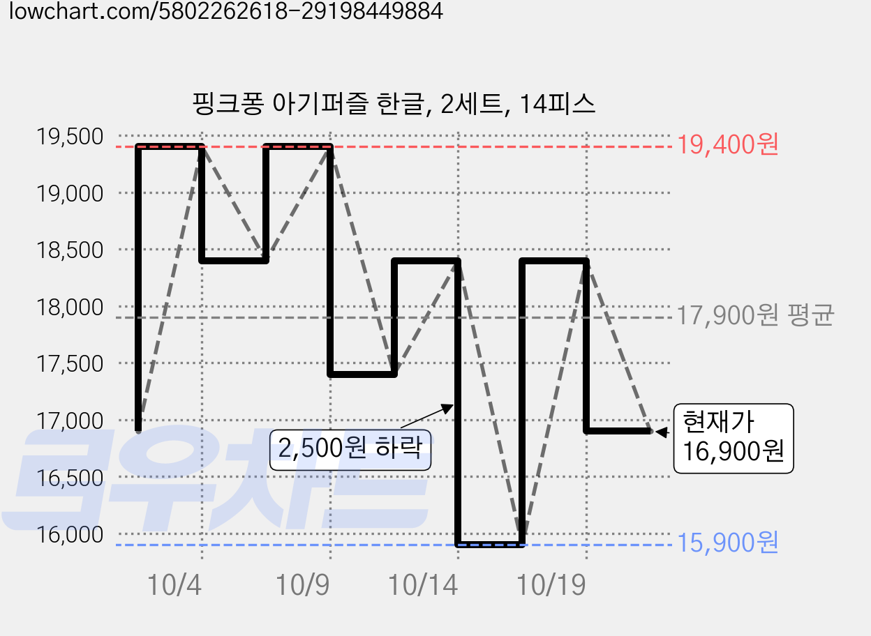 핑크퐁 아기퍼즐 한글, 2세트, 14피스 가격 변동 차트, 현재가 16,900원, 관측 최저가 15,900원