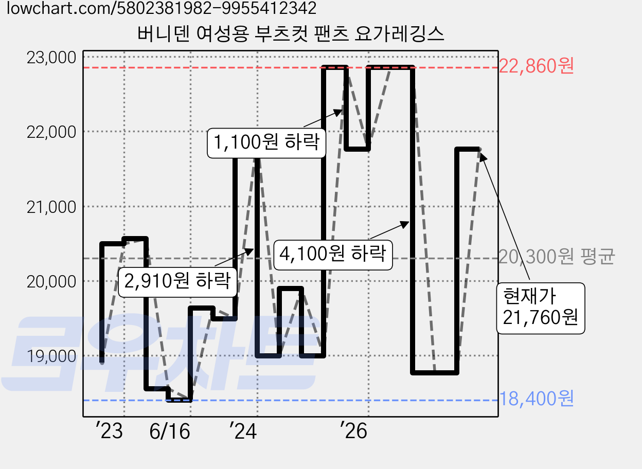 버니덴 여성용 부츠컷 팬츠 요가레깅스 가격 변동 차트, 현재가 21,760원, 관측 최저가 18,400원