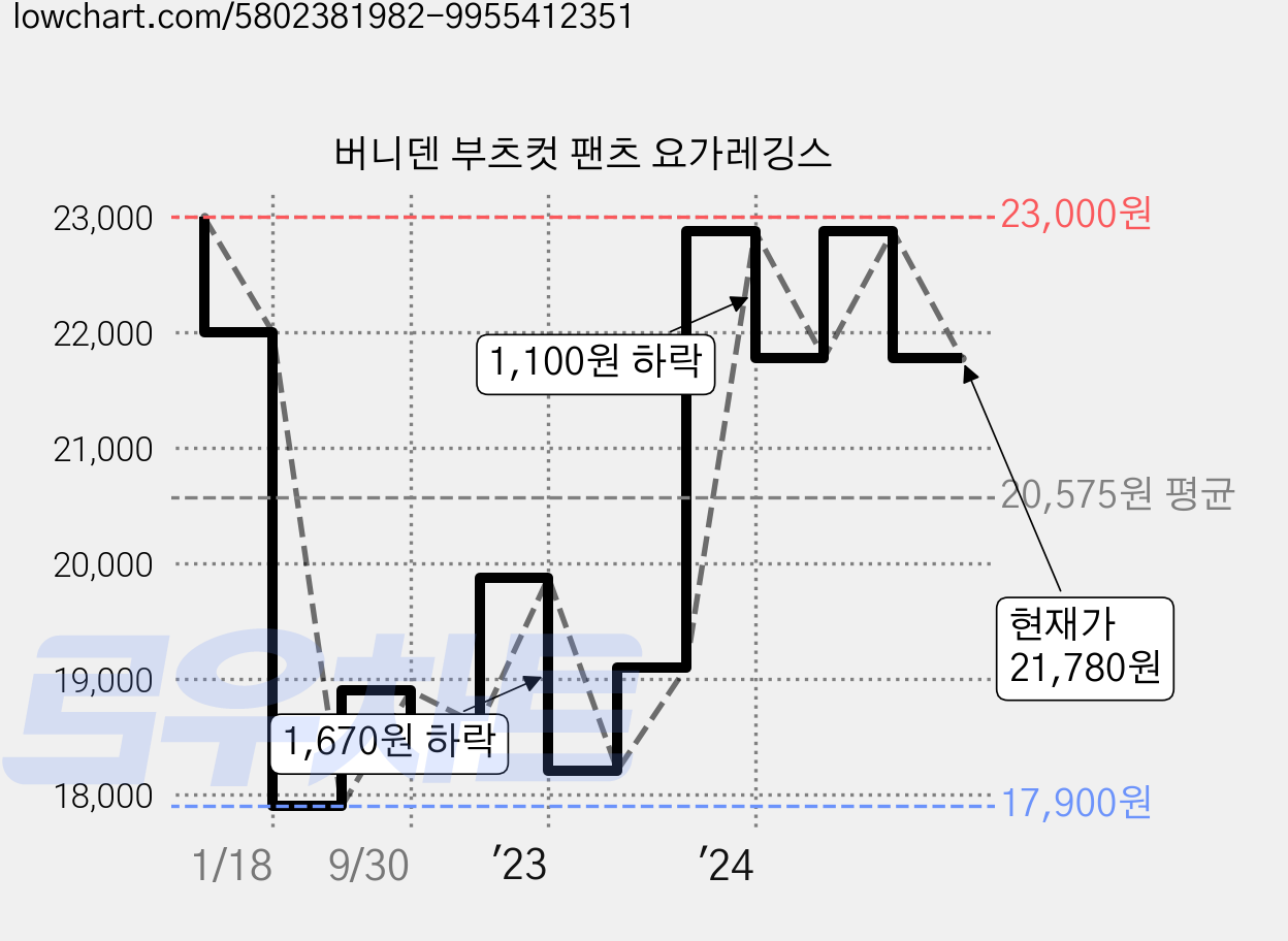버니덴 부츠컷 팬츠 요가레깅스 가격 변동 차트, 현재가 21,780원, 관측 최저가 17,900원