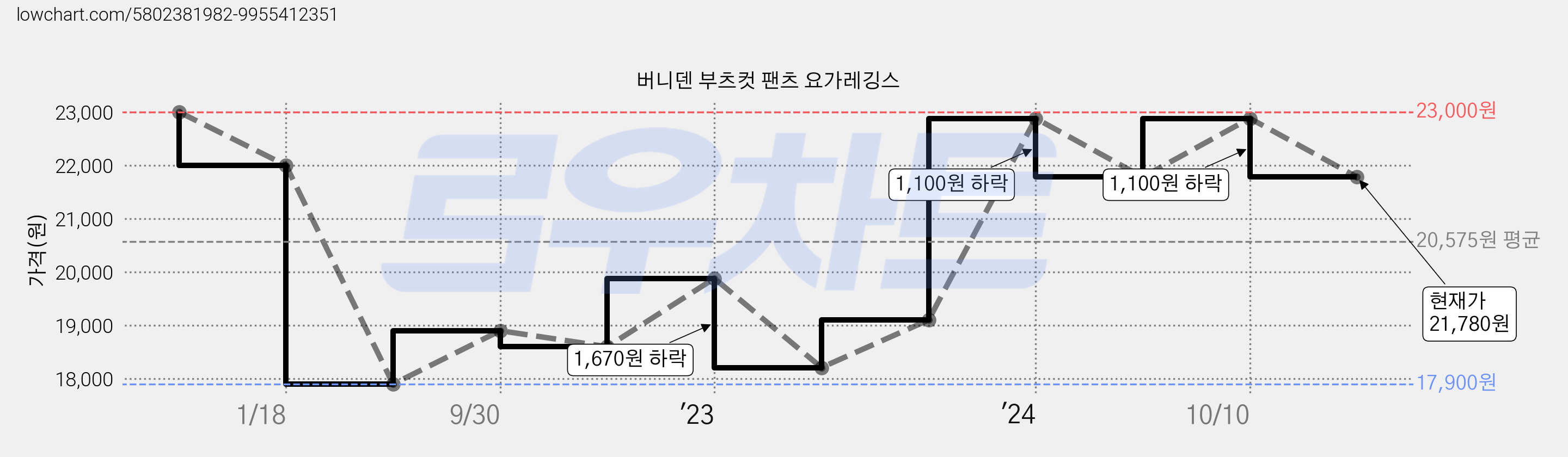 버니덴 부츠컷 팬츠 요가레깅스 가격 변동 차트, 현재가 21,780원, 관측 최저가 17,900원