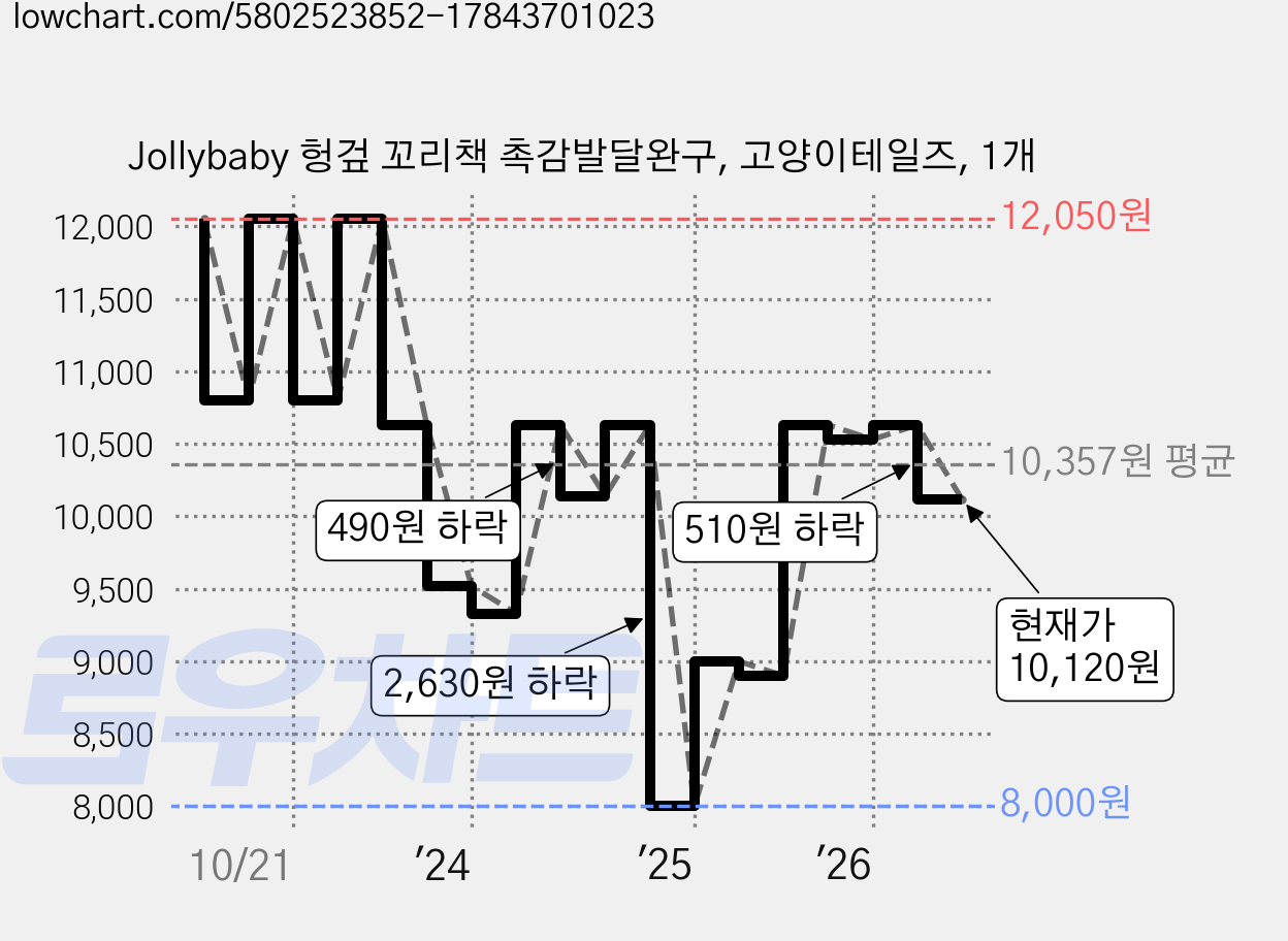 Jollybaby 헝겊 꼬리책 촉감발달완구, 고양이테일즈, 1개 가격 변동 차트, 현재가 10,120원, 관측 최저가 8,000원