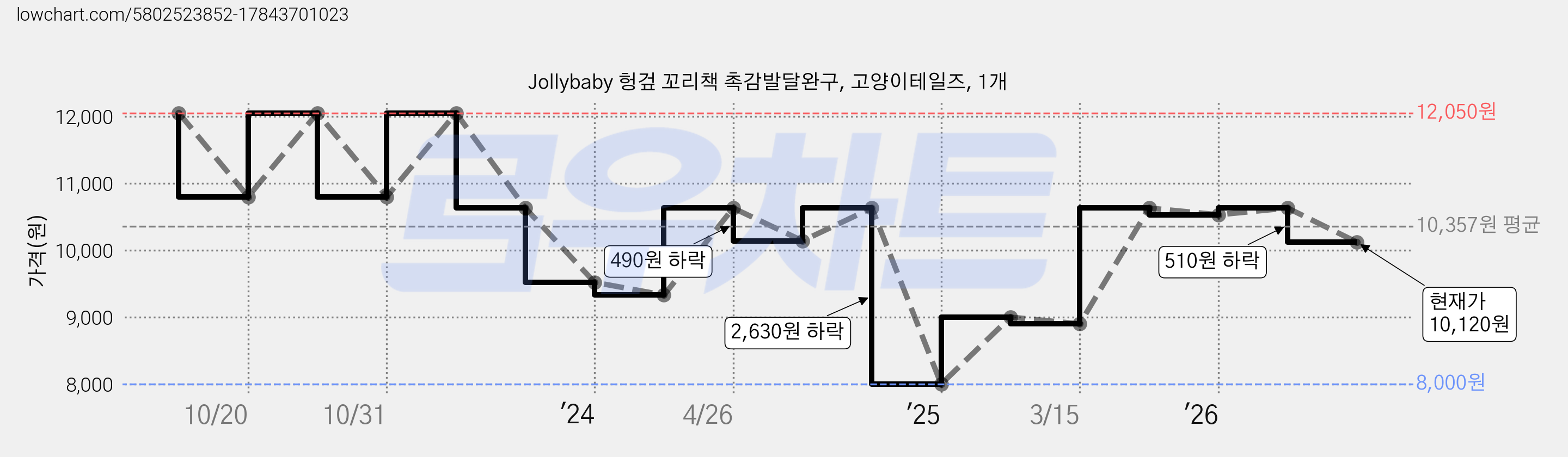 Jollybaby 헝겊 꼬리책 촉감발달완구, 고양이테일즈, 1개 가격 변동 차트, 현재가 10,120원, 관측 최저가 8,000원