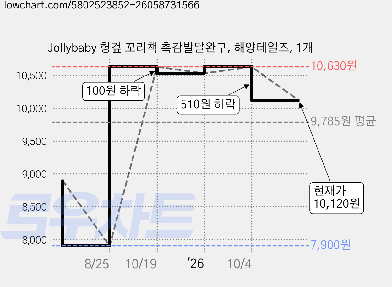 Jollybaby 헝겊 꼬리책 촉감발달완구, 해양테일즈, 1개 가격 변동 차트, 현재가 10,120원, 관측 최저가 7,900원