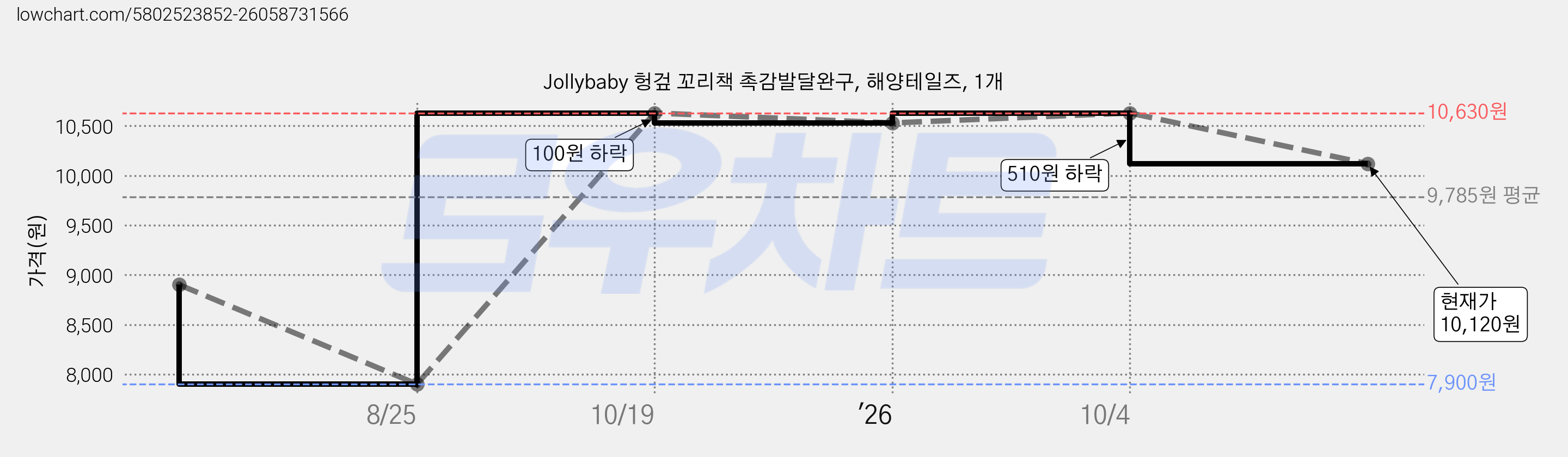 Jollybaby 헝겊 꼬리책 촉감발달완구, 해양테일즈, 1개 가격 변동 차트, 현재가 10,120원, 관측 최저가 7,900원