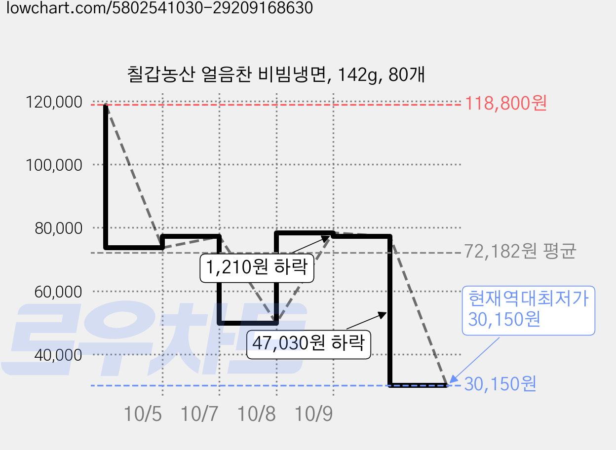 칠갑농산 얼음찬 비빔냉면, 142g, 80개 가격 변동 차트, 현재가 30,150원, 역대최저가