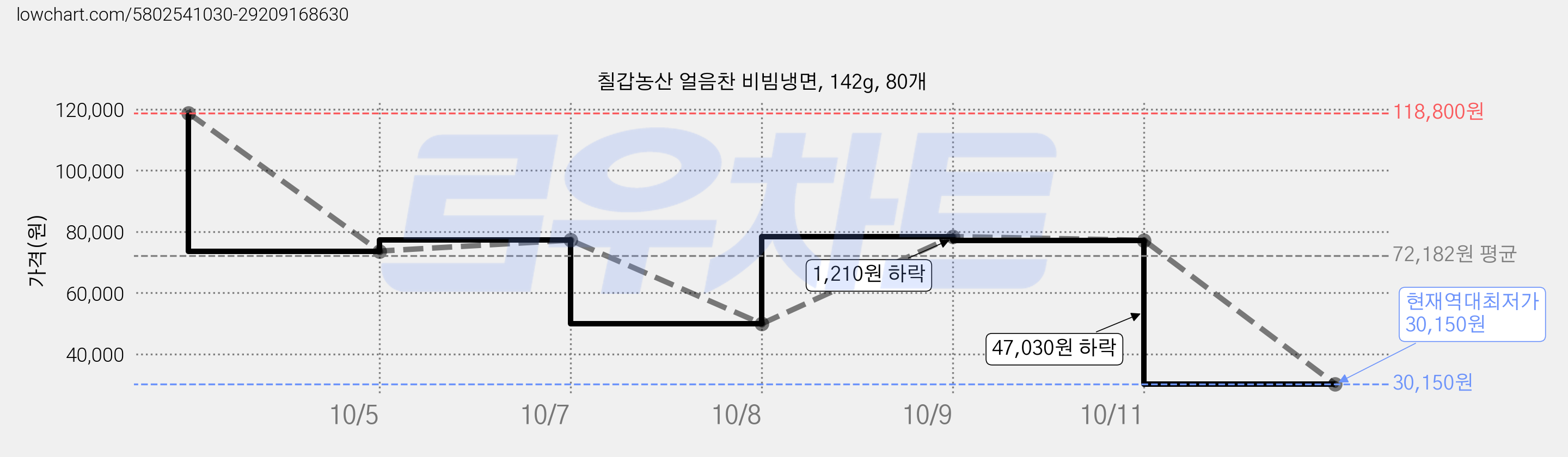 칠갑농산 얼음찬 비빔냉면, 142g, 80개 가격 변동 차트, 현재가 30,150원, 역대최저가