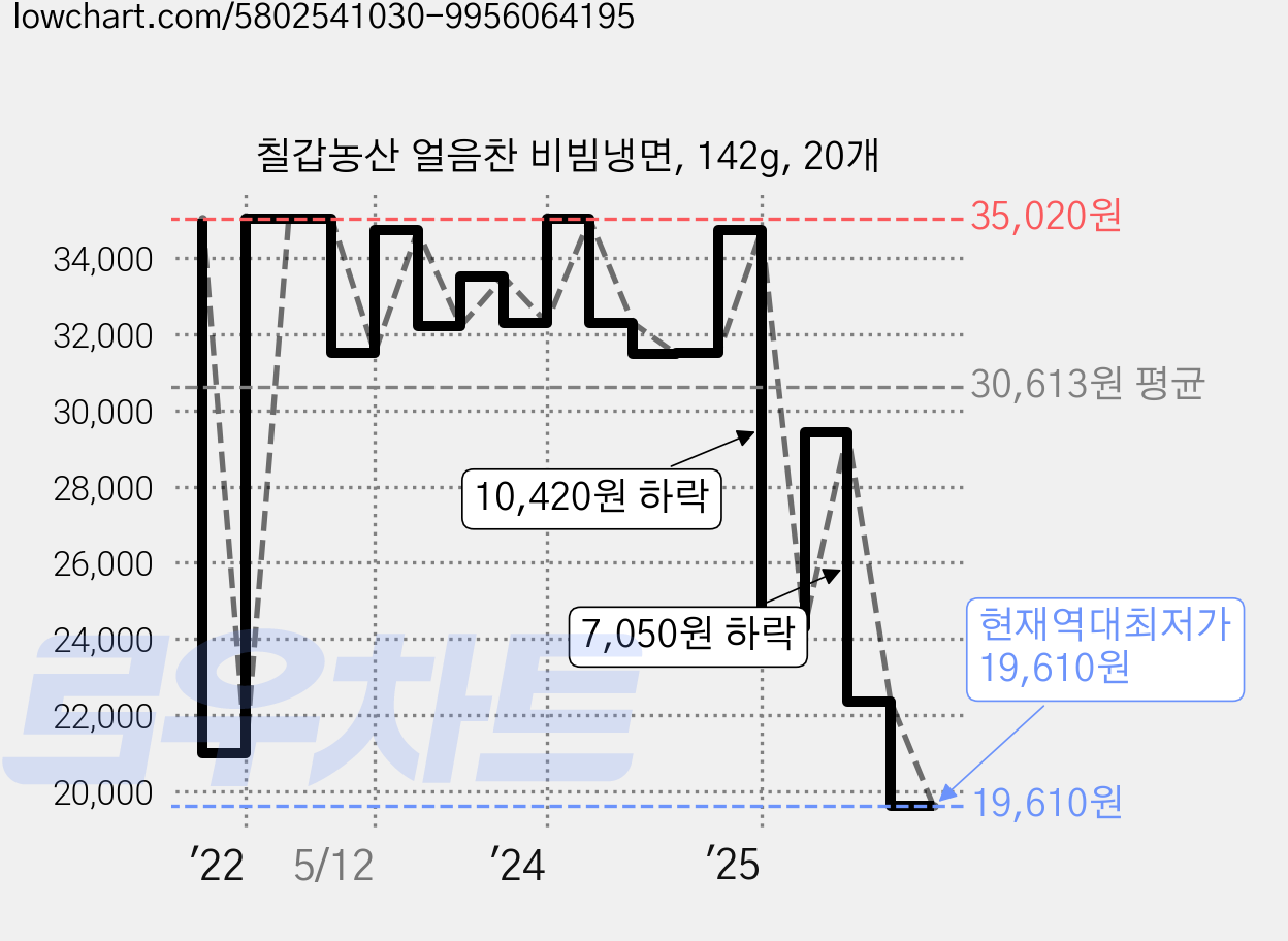 칠갑농산 얼음찬 비빔냉면, 142g, 20개 가격 변동 차트, 현재가 19,610원, 역대최저가