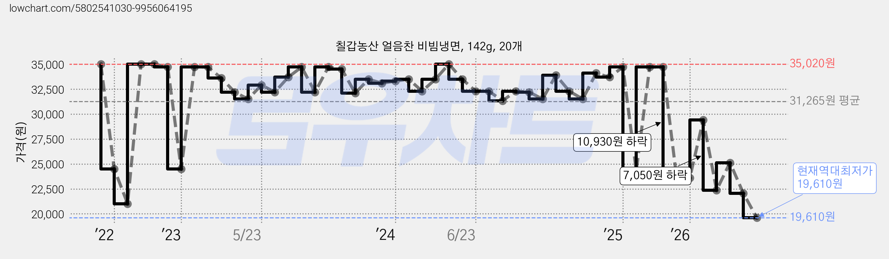 칠갑농산 얼음찬 비빔냉면, 142g, 20개 가격 변동 차트, 현재가 19,610원, 역대최저가
