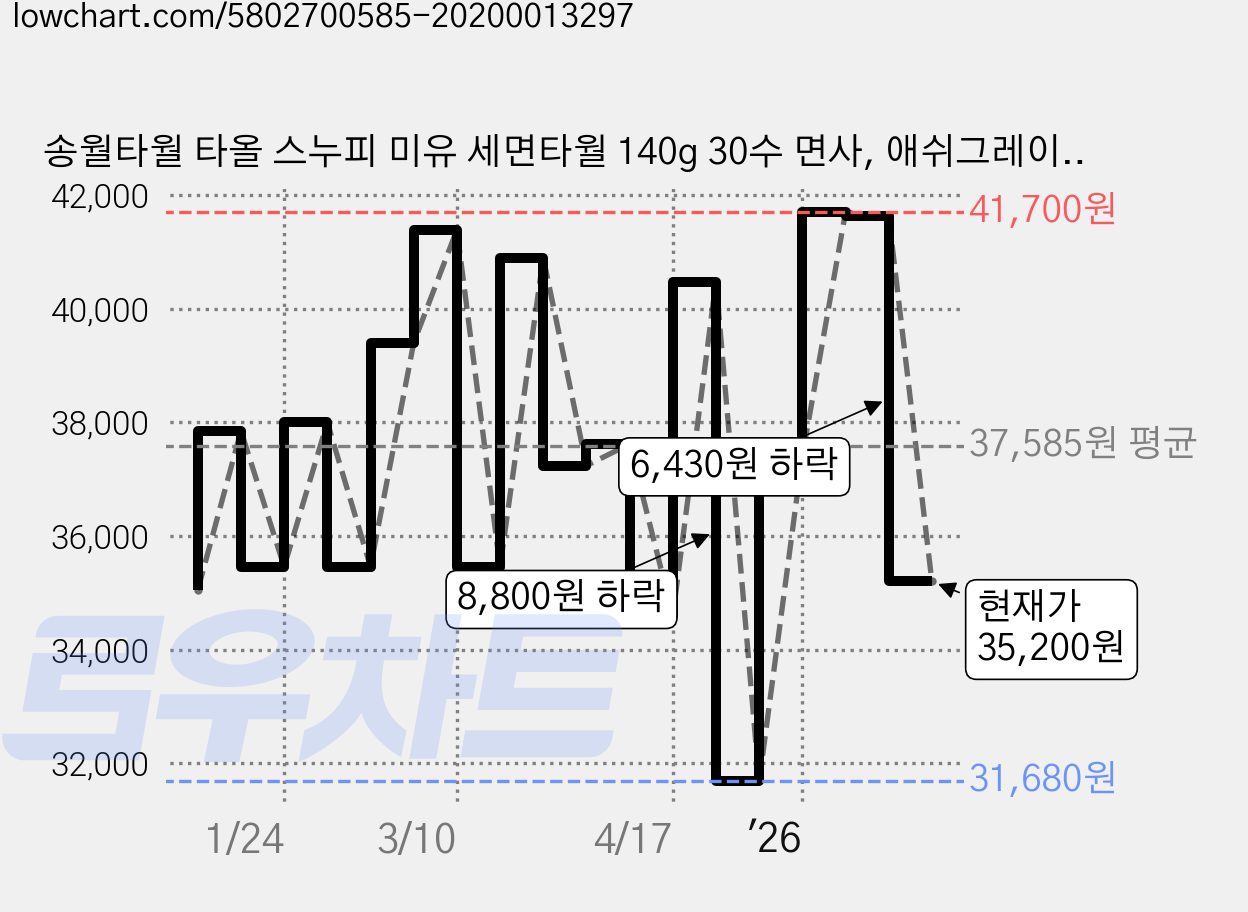 송월타월 타올 스누피 미유 세면타월 140g 30수 면사, 애쉬그레이, 10개 가격 변동 차트, 현재가 35,200원, 관측 최저가 31,680원