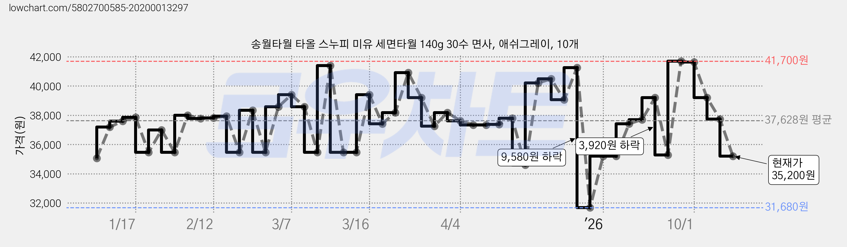 송월타월 타올 스누피 미유 세면타월 140g 30수 면사, 애쉬그레이, 10개 가격 변동 차트, 현재가 35,200원, 관측 최저가 31,680원